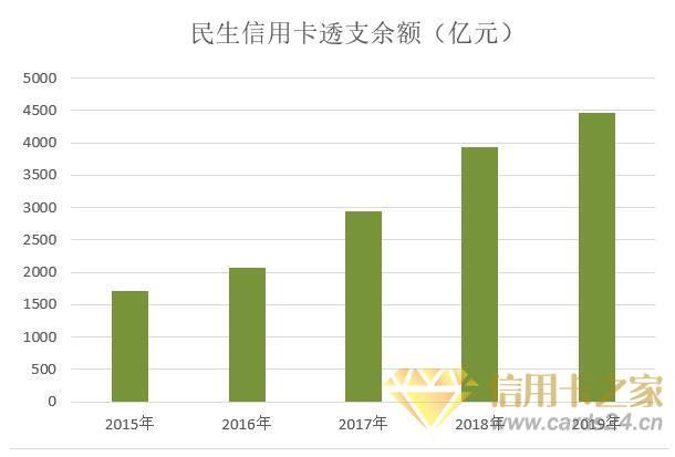 民生银行2019年信用卡年报：新增发卡增长15.96%，不良率2.38%