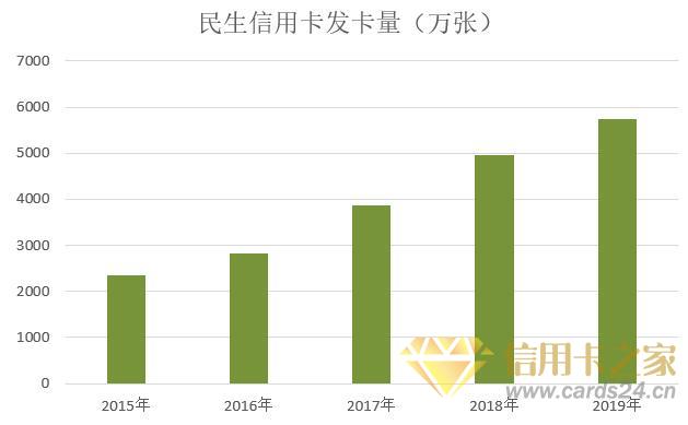 民生银行2019年信用卡年报：新增发卡增长15.96%，不良率2.38%