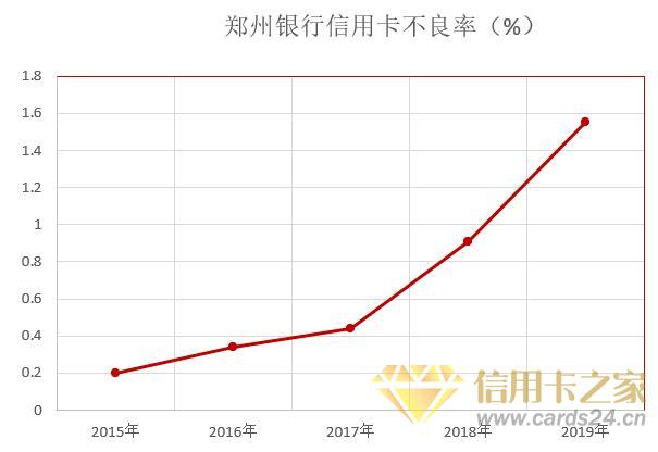 郑州银行2019年信用卡年报：发卡增长53.67%，业务增长可观