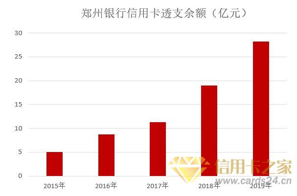 郑州银行2019年信用卡年报：发卡增长53.67%，业务增长可观