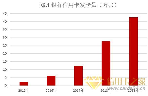 郑州银行2019年信用卡年报：发卡增长53.67%，业务增长可观