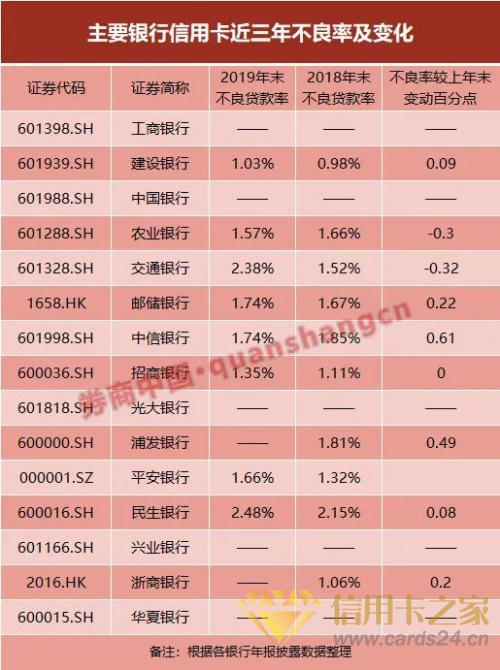 信用卡增量拐点已来？2019年卡量新增明显缩减