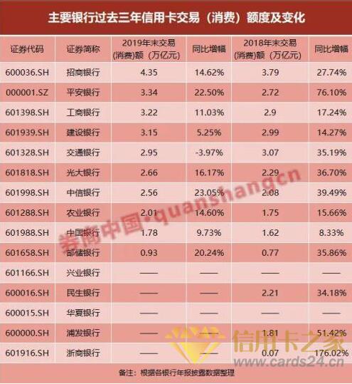 信用卡增量拐点已来？2019年卡量新增明显缩减