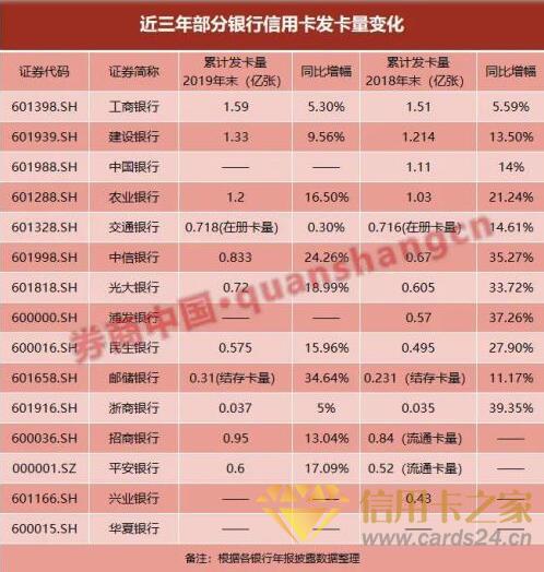 信用卡增量拐点已来？2019年卡量新增明显缩减