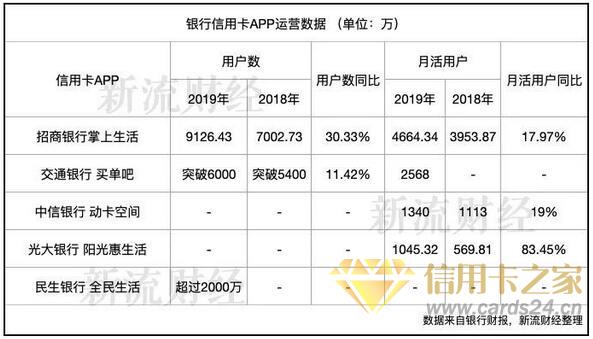 2019年信用卡App大战：招行一马当先，光大银行月活破千万