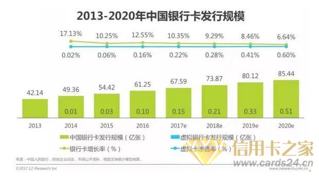 信用卡发卡速度下降，业务面临疫情考验