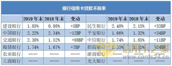 2019年家银行信用卡年报梳理：7.46亿张信用卡刷出30万亿元消费大市场