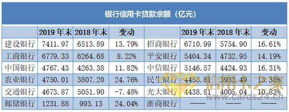 2019年家银行信用卡年报梳理：7.46亿张信用卡刷出30万亿元消费大市场