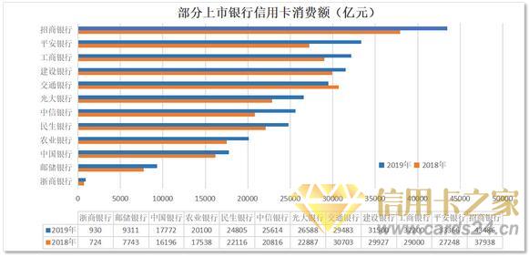 2019年家银行信用卡年报梳理：7.46亿张信用卡刷出30万亿元消费大市场