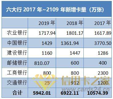 2019年家银行信用卡年报梳理：7.46亿张信用卡刷出30万亿元消费大市场