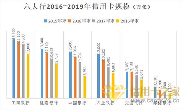 2019年家银行信用卡年报梳理：7.46亿张信用卡刷出30万亿元消费大市场